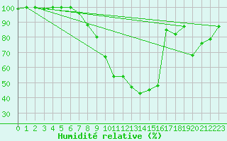 Courbe de l'humidit relative pour Messstetten