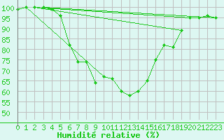 Courbe de l'humidit relative pour Karlshagen