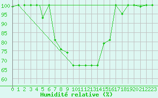 Courbe de l'humidit relative pour Bandirma