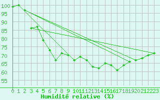 Courbe de l'humidit relative pour Rochegude (26)