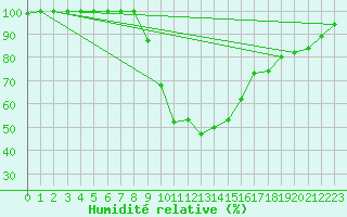 Courbe de l'humidit relative pour Dourbes (Be)