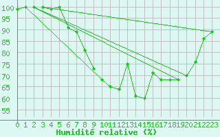 Courbe de l'humidit relative pour Itzehoe