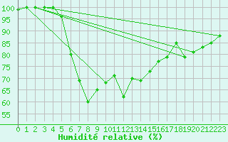 Courbe de l'humidit relative pour Punkaharju Airport