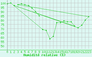 Courbe de l'humidit relative pour Chaumont (Sw)