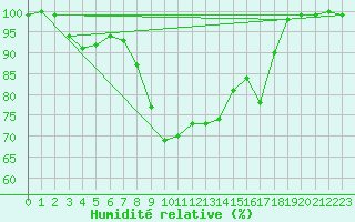 Courbe de l'humidit relative pour Heino Aws