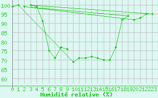 Courbe de l'humidit relative pour Akakoca