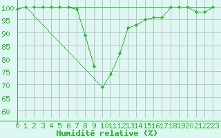 Courbe de l'humidit relative pour Kjeller Ap