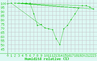 Courbe de l'humidit relative pour Terschelling Hoorn