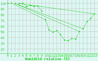 Courbe de l'humidit relative pour Rodez (12)