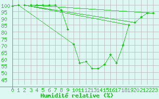 Courbe de l'humidit relative pour Warburg