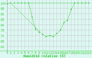Courbe de l'humidit relative pour Parikkala Koitsanlahti