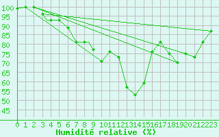 Courbe de l'humidit relative pour Konya