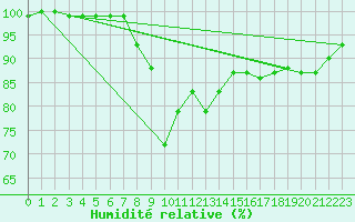 Courbe de l'humidit relative pour Liperi Tuiskavanluoto