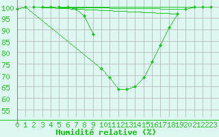 Courbe de l'humidit relative pour Hoherodskopf-Vogelsberg