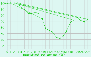 Courbe de l'humidit relative pour Bousson (It)