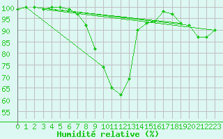 Courbe de l'humidit relative pour Prostejov