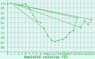 Courbe de l'humidit relative pour De Bilt (PB)