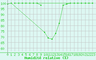 Courbe de l'humidit relative pour Vaestmarkum