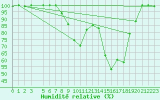 Courbe de l'humidit relative pour San Clemente