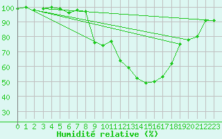 Courbe de l'humidit relative pour Zrich / Affoltern