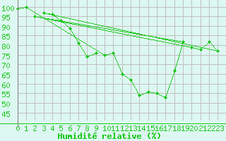 Courbe de l'humidit relative pour Cherbourg (50)