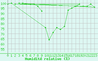 Courbe de l'humidit relative pour Berne Liebefeld (Sw)