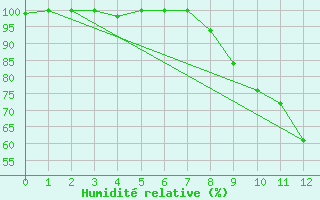 Courbe de l'humidit relative pour Montluon (03)