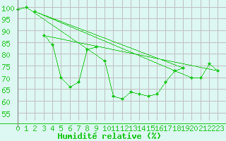 Courbe de l'humidit relative pour Evolene / Villa