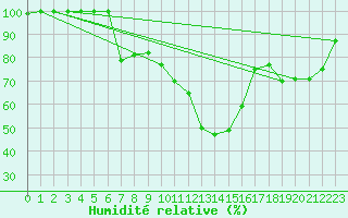 Courbe de l'humidit relative pour Gttingen