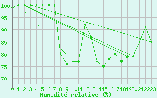Courbe de l'humidit relative pour Shoream (UK)