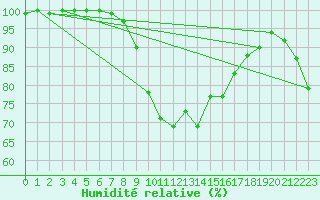 Courbe de l'humidit relative pour Straubing