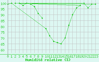 Courbe de l'humidit relative pour Barth