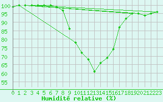 Courbe de l'humidit relative pour Oviedo