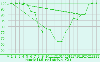 Courbe de l'humidit relative pour Cap Mele (It)