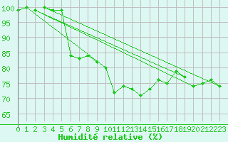 Courbe de l'humidit relative pour San Bernardino