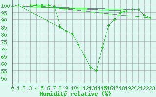 Courbe de l'humidit relative pour Tilrikoja