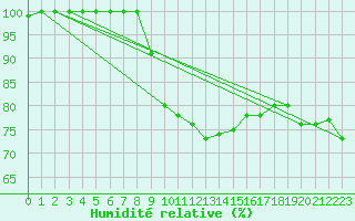 Courbe de l'humidit relative pour Epinal (88)