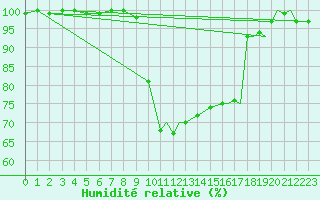 Courbe de l'humidit relative pour Rorvik / Ryum