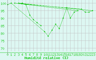 Courbe de l'humidit relative pour Cambrai / Epinoy (62)