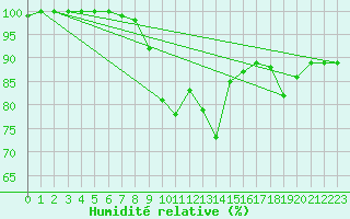 Courbe de l'humidit relative pour Kiel-Holtenau