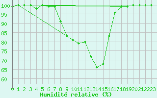 Courbe de l'humidit relative pour Waldmunchen