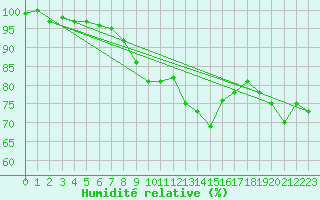 Courbe de l'humidit relative pour Ried Im Innkreis