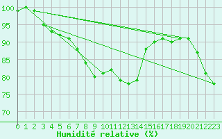 Courbe de l'humidit relative pour Leipzig