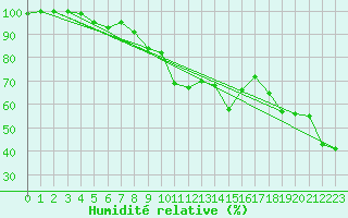 Courbe de l'humidit relative pour Cap Bar (66)