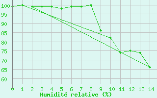 Courbe de l'humidit relative pour Auxerre-Perrigny (89)