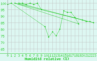 Courbe de l'humidit relative pour De Bilt (PB)