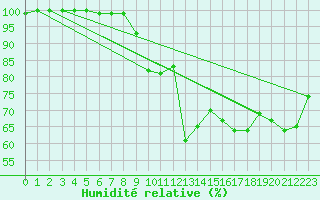Courbe de l'humidit relative pour Doksany
