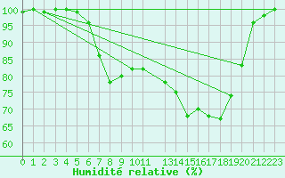 Courbe de l'humidit relative pour De Bilt (PB)