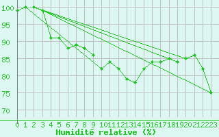 Courbe de l'humidit relative pour Walney Island