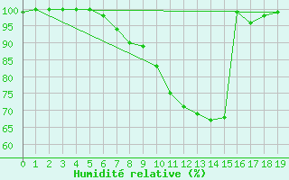 Courbe de l'humidit relative pour Kleve